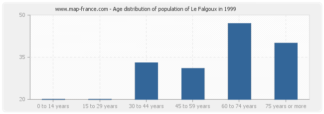 Age distribution of population of Le Falgoux in 1999